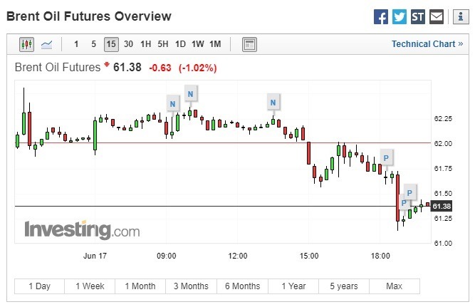 布蘭特原油期貨下跌。(圖：翻攝自Investing.com)