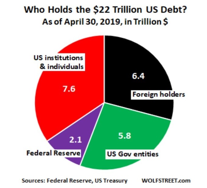 美債持有者分布 （來源:WOLFSTREET）