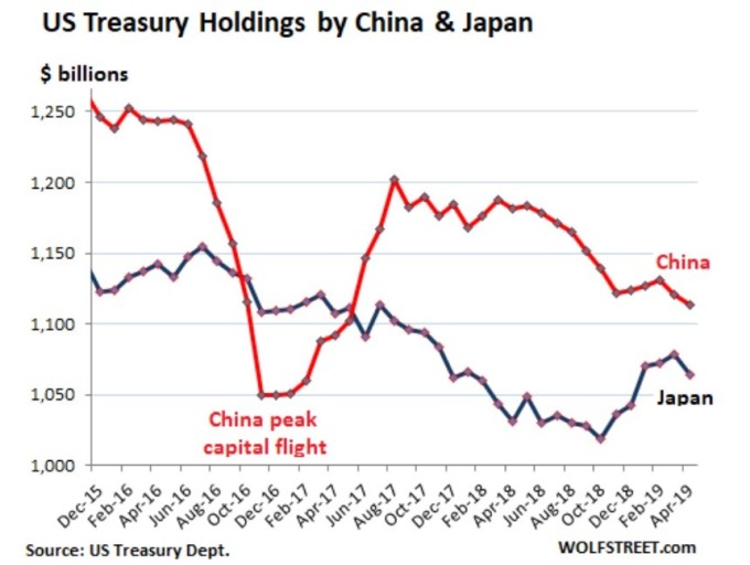 中國與日本持有美債量 （來源: WOLFSTREET）