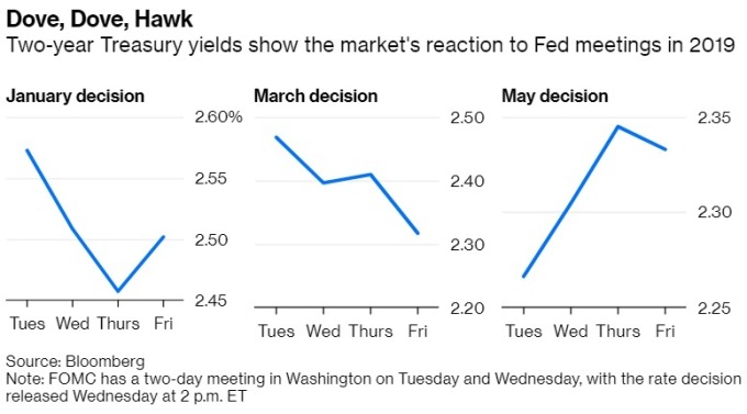 2年期美債殖利率在今年1月、3月、5月利率決議後之表現 圖片:Bloomberg