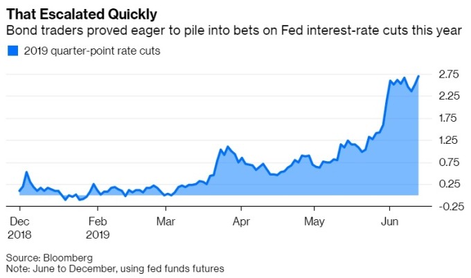 市場正在大舉對賭Fed降息 圖片:Bloomberg