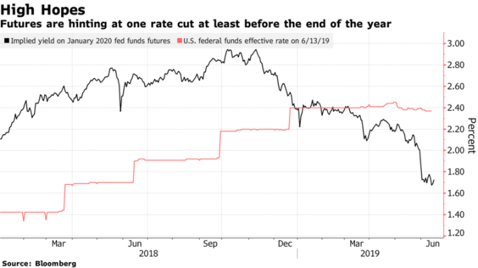 期货显示预期今年底前联准会至少降息一次。(来源:Bloomberg)