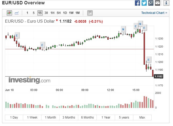 歐元走貶。(圖:翻攝自Investing.com)