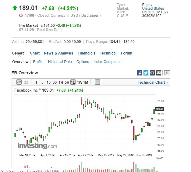 臉書盤前股價上漲。(圖:翻攝自Investing.com)