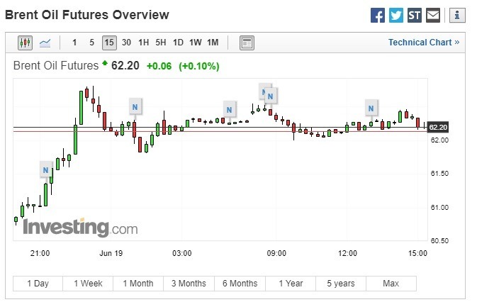 布兰特原油期货上涨。(图:翻摄自Investing.com)