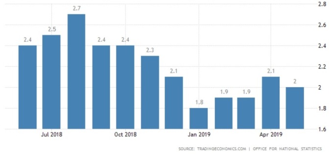 英國近一年來通膨情況 (圖: Tradingeconomics)
