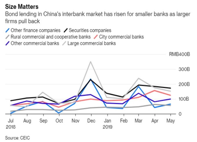 大型銀行對同業間融資出現放緩　（資料來源 : Bloomberg）