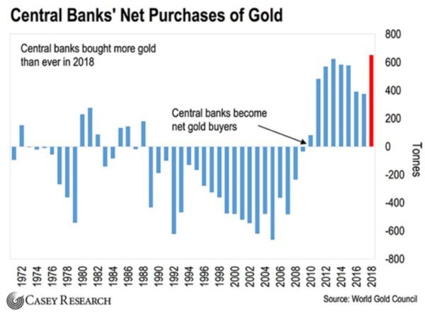 Net Exchange Volume of the Central Bank of Gold (Source: ZeroHedge)