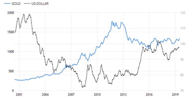 Blue: Black Gold: US Dollar Index (Source: Trading Economics)