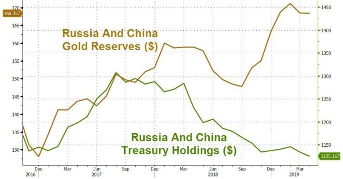 Coffee: Russia and China Green Gold Reserve: Russia and China US Treasury Hold (Source: ZeroHedge)