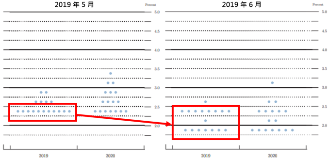 资料来源:Bloomberg,“巨亨买基金”整理,资料截止2019/6/20。此资料仅为历史数据模拟回测,不为未来投资获利之保证,在不同指数走势、比重与期间下,可能得到不同数据结果。