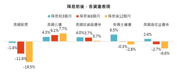 资料来源:Bloomberg,“巨亨买基金”整理,资料期间 1991 - 2019。指数采MSCI美国与,长短期利差反转为美国10年期公债减去3个月国库券殖利率为负值时,美银美林各债券指数。此资料仅为历史数据模拟回测,不为未来投资获利之保证,在不同指数走势、比重与期间下,可能得到不同数据结果。