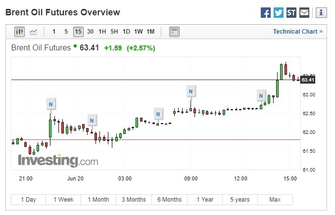布兰特原油期货上涨。(图:翻摄自Investing.com)