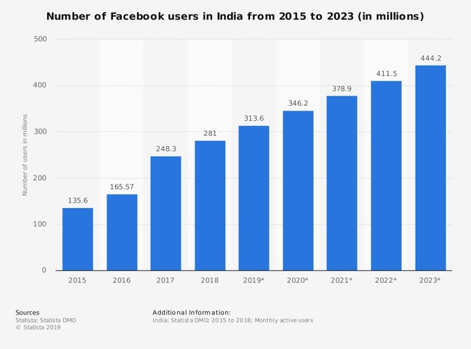 2015-2023 年印度臉書用戶成長數 (圖：Statista)