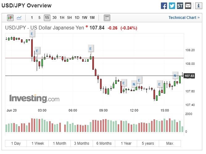 美元兌日圓下跌。(圖:翻攝自 Investing.com)