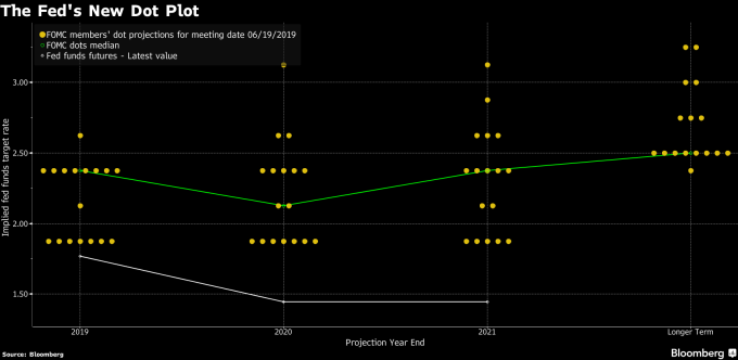 聯準會最新釋出之利率意向點陣圖 圖片:Bloomberg