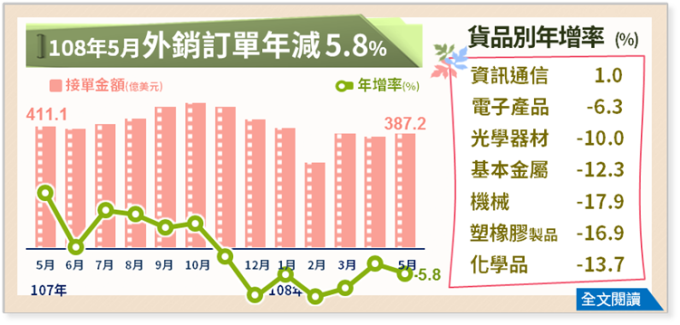 108 年 5 月外銷訂單統計。(圖表: 經濟部統計處提供)