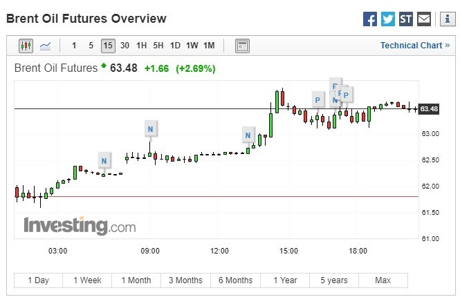 布兰特原油期货上涨。(图:翻摄自Investing.com)