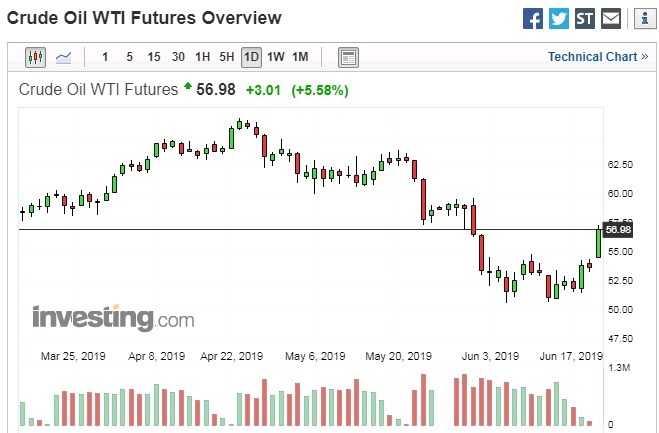 紐約輕原油 WTI 日線走勢圖　圖片來源：investing.com