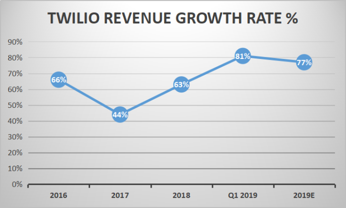 Twilio的营收高成长(图表取自)