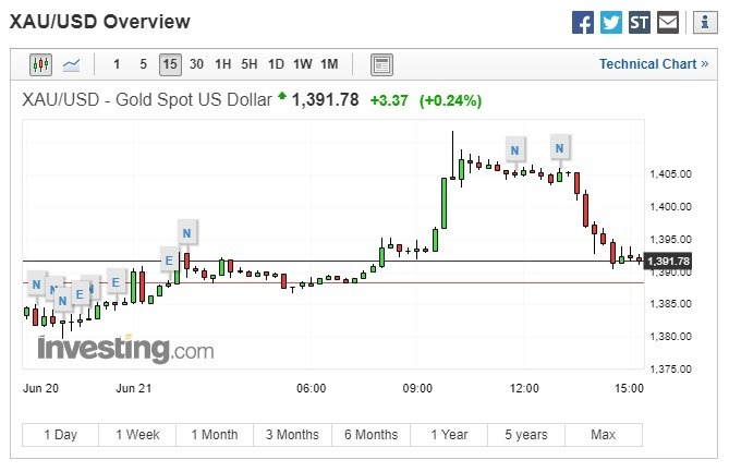 黃金現貨價格上漲。(圖:翻攝自 Investing.com)