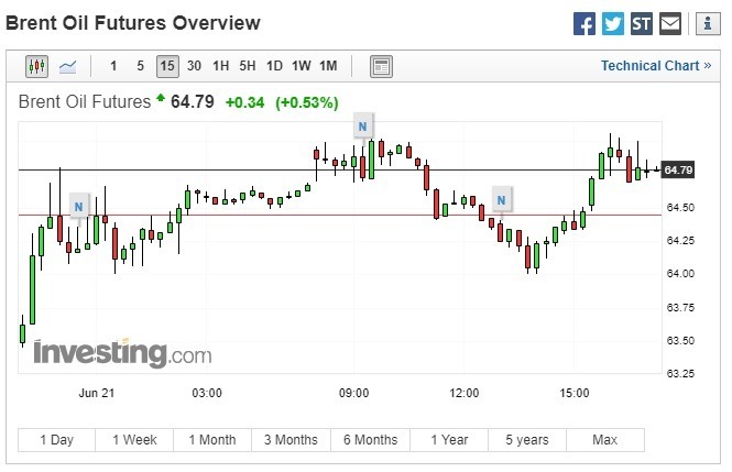 布兰特原油期货上涨。(图:翻摄自Investing.com)