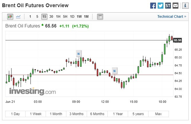 布兰特原油期货上涨。(图:翻摄自Investing.com)