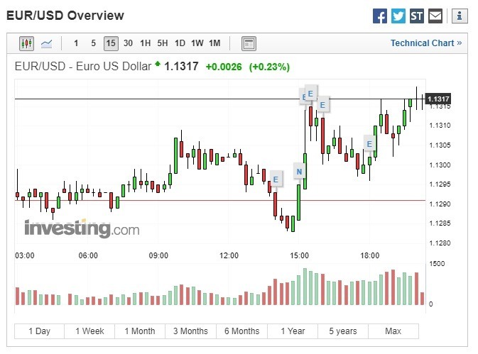 歐元兌美元走揚。(圖:翻攝自 Investing.com)