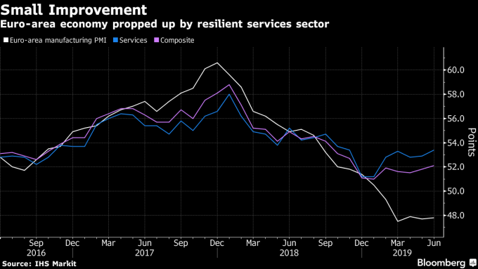 IHS Markit 公布 6 月綜合採購經理人指數。(圖:翻攝自彭博)