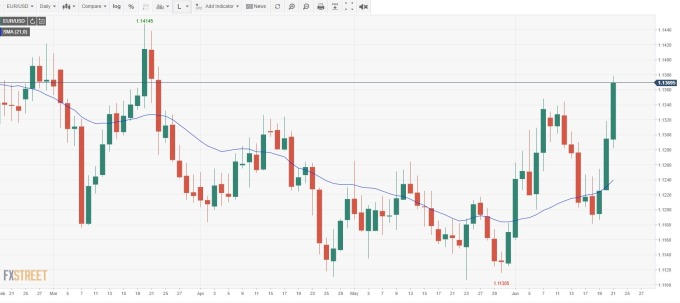 EUR/USD日線 (來源:FXSTREET)