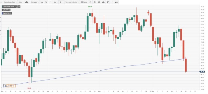 美元指數日線 (來源:FXSTREET)