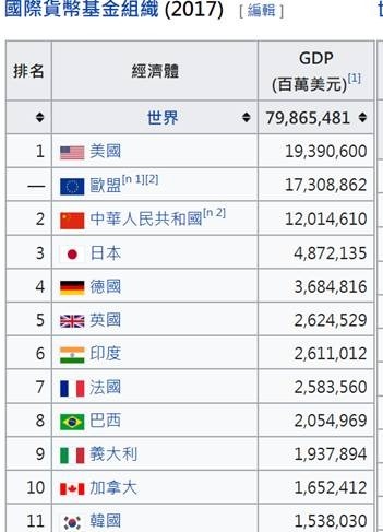 (圖一：世界前幾大國GDP規模，維基百科 )