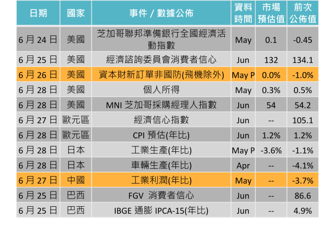 資料來源: Bloomberg,「鉅亨買基金」整理,2019/6/20。