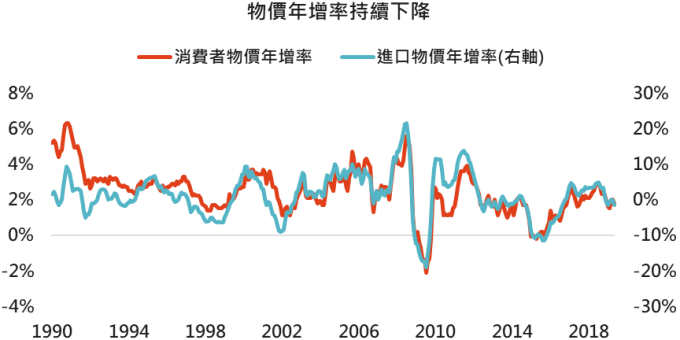 資料來源:Bloomberg,2019/6/20。