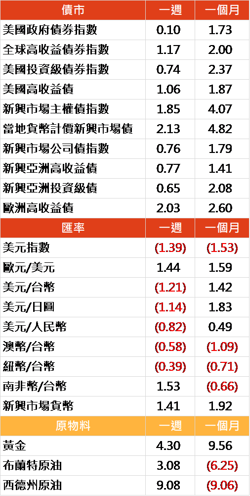 資料來源: Bloomberg, 2019/06/24(圖中顯示數據為週漲跌幅結果,資料截至2019/06/21)