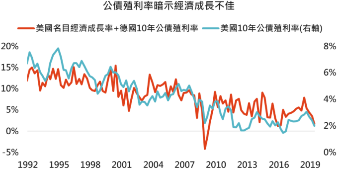資料來源:Bloomberg,2019/6/20。