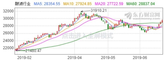 (图:东方财富网)酿酒类股日线走势