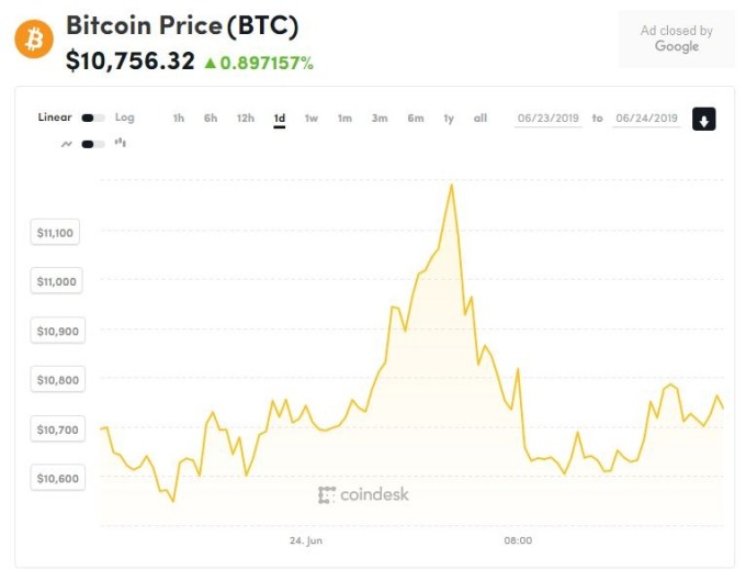比特币近期走势(图:Coindesk)