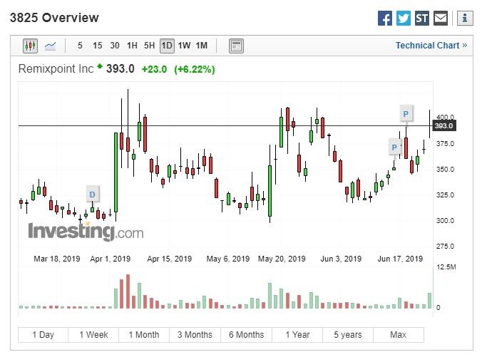 Remixpoint股价走势图 (图:Investing.com)