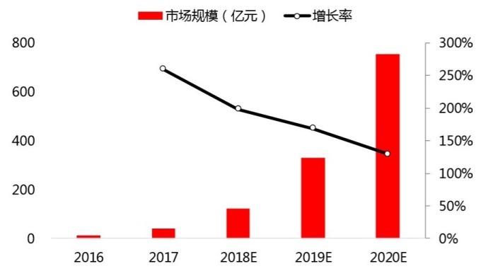 (资料来源: 中商产业研究院)中国电脑视觉市场规模