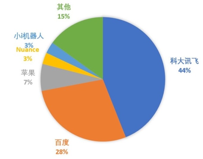（資料來源:中國前瞻產業研究院） 2018年中國智慧語音市場比重結構