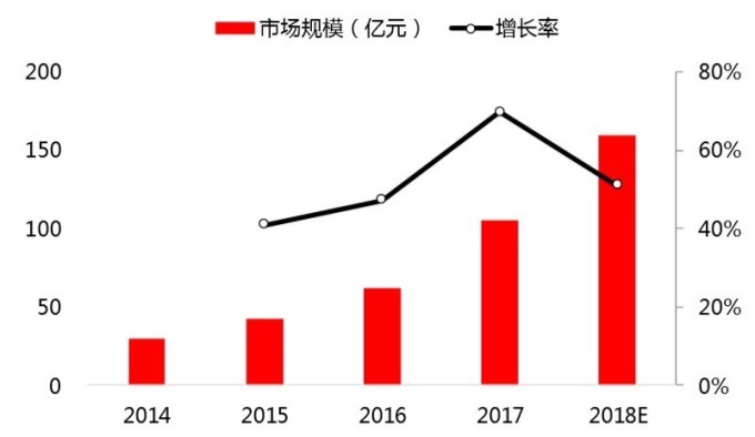 (資料來源: 中商產業研究院)中國智慧語音市場規模