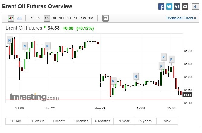 布兰特原油期货上涨。(图:翻摄自Investing.com)