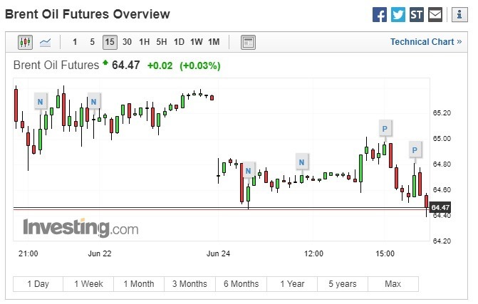 布兰特原油期货上涨。(图:翻摄自Investing.com)
