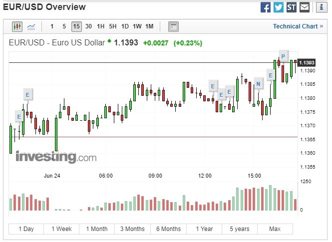 歐元兌美元上漲。(圖:翻攝自 Investing.com)