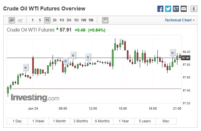 西德州中级原油期货上涨。(图:翻摄自Investing.com)