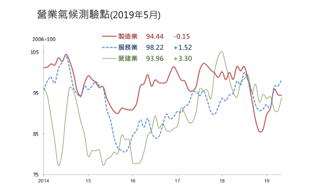 5月營業氣候測驗點調查 二升一降