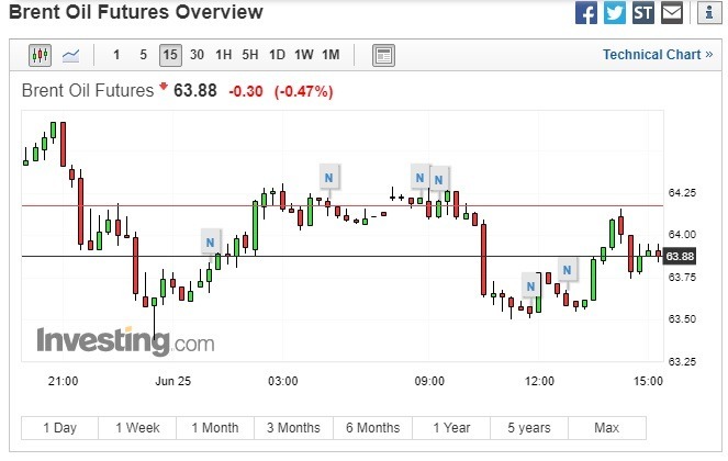 布兰特原油期货下跌。(图:翻摄自Investing.com)