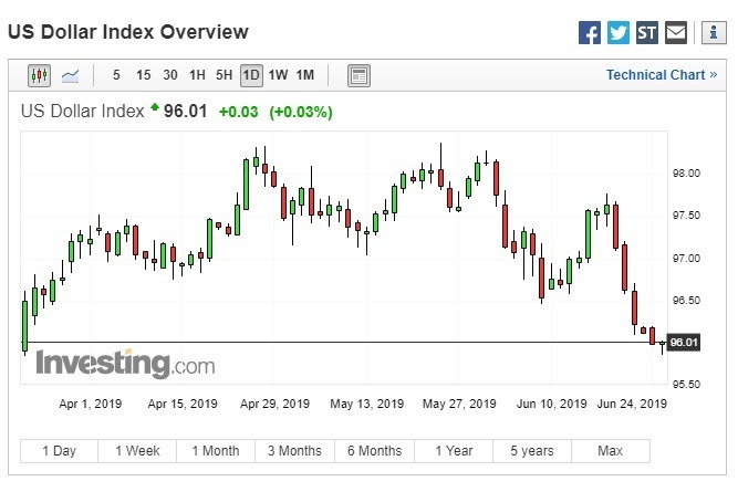 美元指数微幅走扬。(图:翻摄自Investing.com)