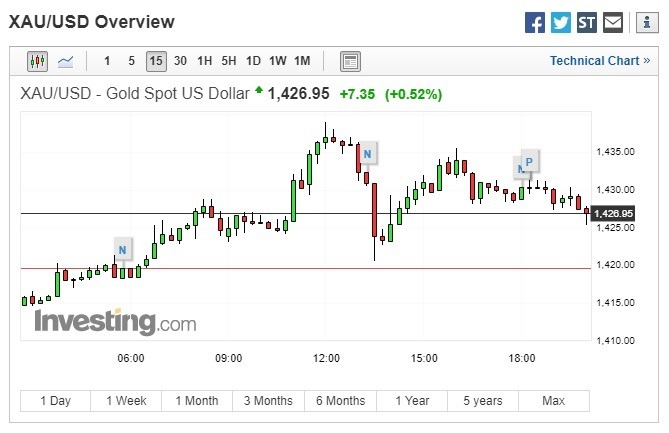 现货黄金上涨。(图:翻摄自Investing.com)